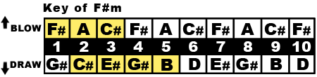 Key of F#m Chart